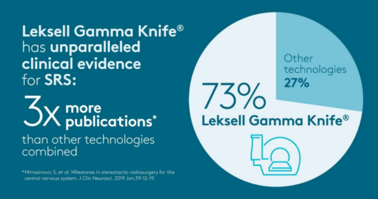 Pie chart showing Leskell Gamma Knife having 73% clinical evidence for SRS as compared to other technologies with 27%.